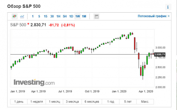 S&P 500 нарисовал перевернутого висельника или хвост красной мыши.