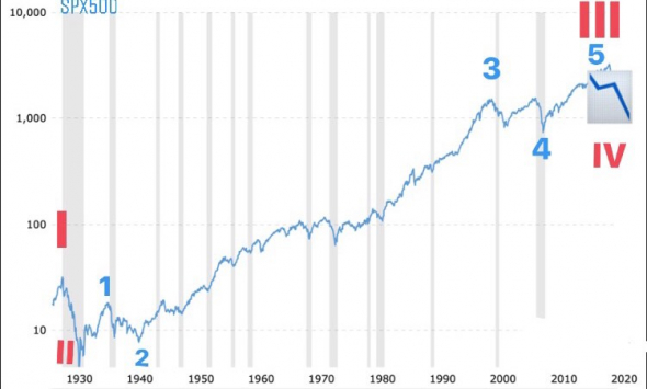 Ближайшие перспективы S&P500