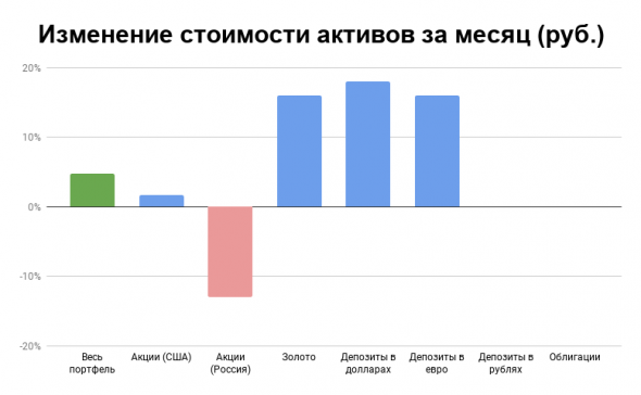 Отчет по портфелю за март-2020: +5% за месяц, +19% за год, несмотря на обвал рынка