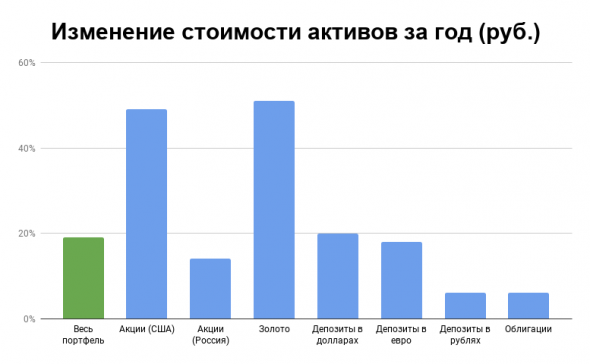 Отчет по портфелю за март-2020: +5% за месяц, +19% за год, несмотря на обвал рынка