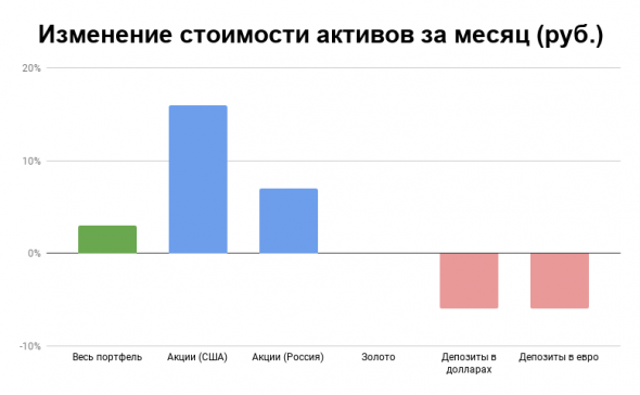 Отчет по портфелю за апрель 2020: несмотря на кризис активы растут