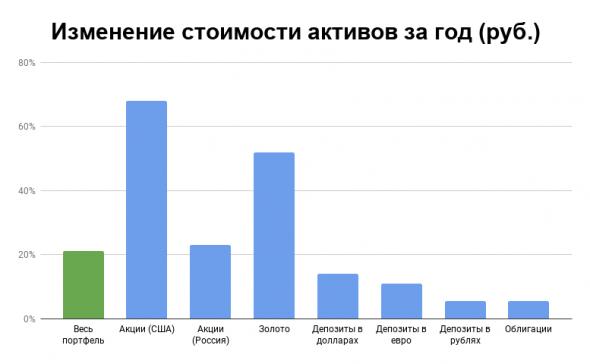 Отчет по портфелю за апрель 2020: несмотря на кризис активы растут