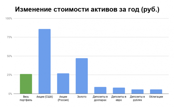 Отчет по портфелю за май 2020: +1% за месяц, + 26% за год. Рост акций на рынке США «скушало» укрепление рубля