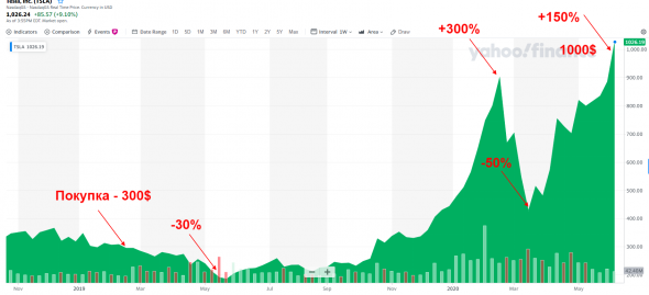 Американские горки Теслы. Стоимость акции уже выше 1000$.