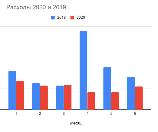 Подсчитал расходы за полгода. В 2020 прожил в два раза экономнее, чем в 2019