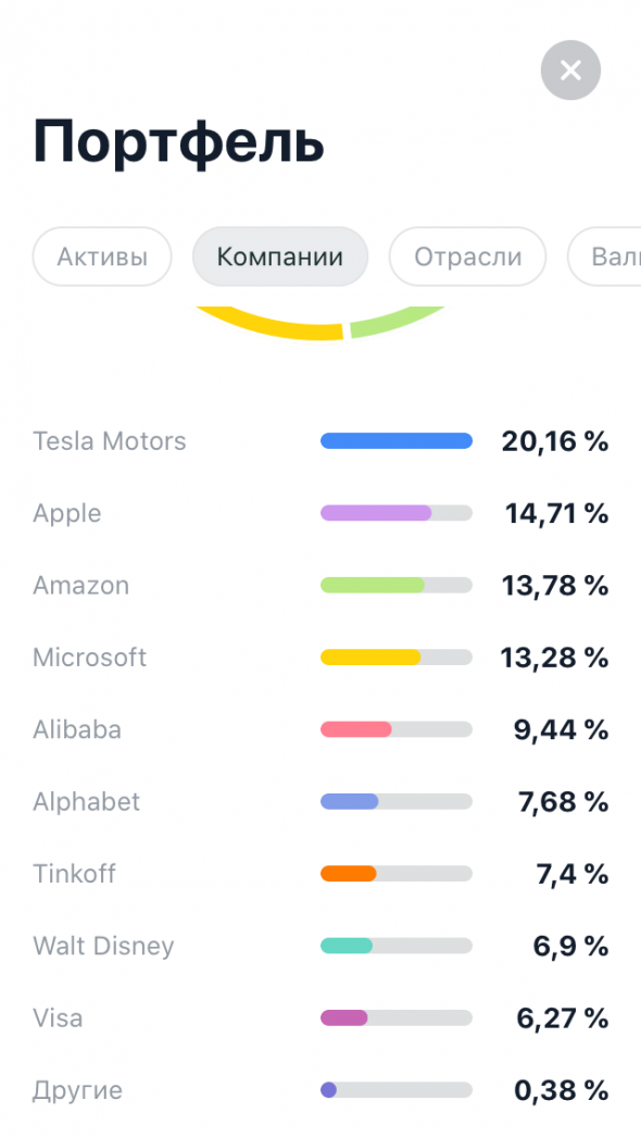 Портфель акций США вырос до 88% за год. Делюсь составом. Не спекулирую. Жду критику.