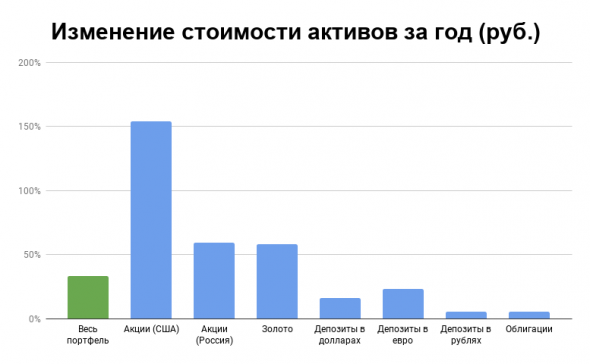 Отчет по портфелю за июль 2020: рекордный месяц за год по результатам