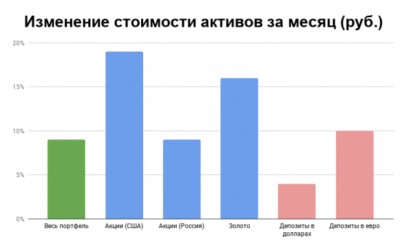 Отчет по портфелю за июль 2020: рекордный месяц за год по результатам