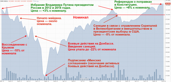 Почему копить деньги в облигациях для покупок акций плохая идея