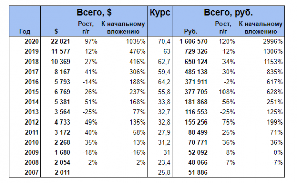 Чемпион Apple и лузер Nokia. Смог бы портфель акций этих компаний что-то заработать?