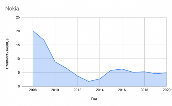 Чемпион Apple и лузер Nokia. Смог бы портфель акций этих компаний что-то заработать?
