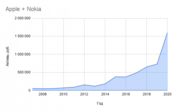 Чемпион Apple и лузер Nokia. Смог бы портфель акций этих компаний что-то заработать?