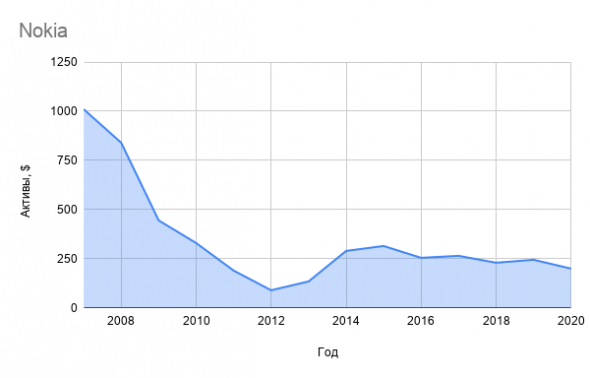 Чемпион Apple и лузер Nokia. Смог бы портфель акций этих компаний что-то заработать?