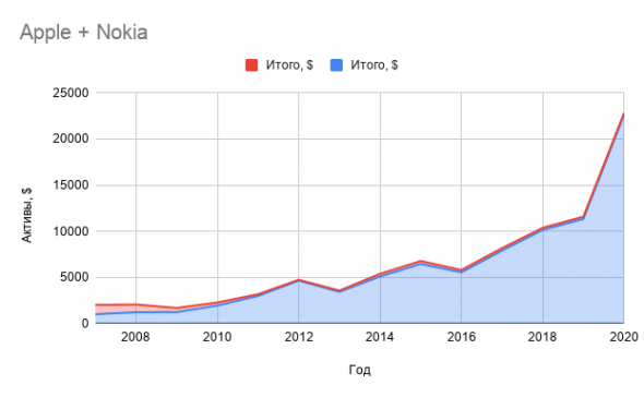 Чемпион Apple и лузер Nokia. Смог бы портфель акций этих компаний что-то заработать?