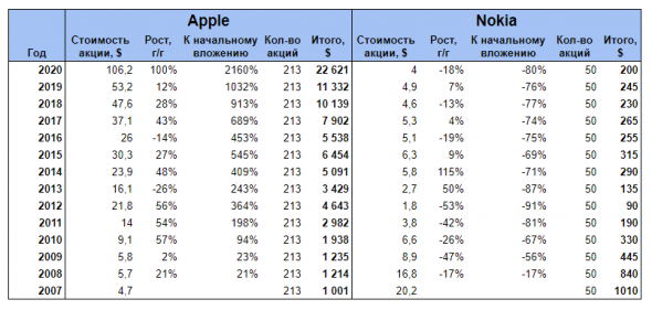 Чемпион Apple и лузер Nokia. Смог бы портфель акций этих компаний что-то заработать?