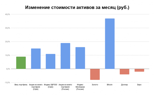 Отчет по портфелю за ноябрь 2020: лучший месяц за год!