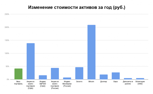 Отчет по портфелю за ноябрь 2020: лучший месяц за год!