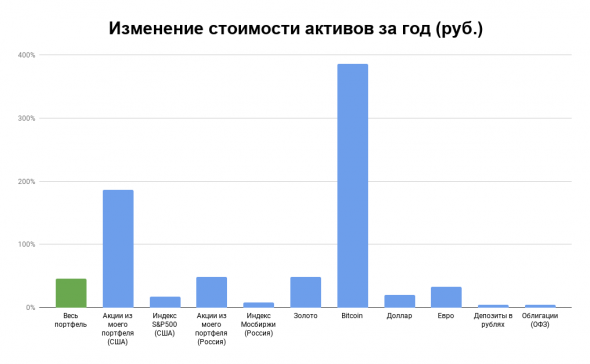 Отчет по портфелю активов за 2020 год: +46%