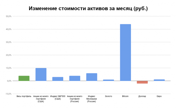 Отчет по портфелю активов за 2020 год: +46%