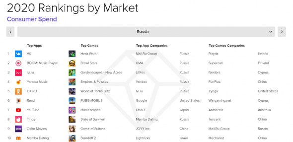 В каких мобильных приложениях россияне потратили больше всего времени и денег в 2020 году