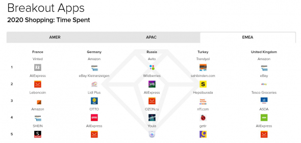 В каких мобильных приложениях россияне потратили больше всего времени и денег в 2020 году