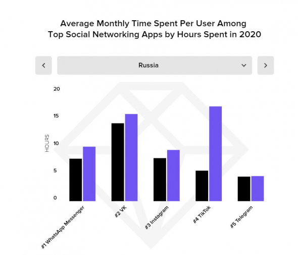 В каких мобильных приложениях россияне потратили больше всего времени и денег в 2020 году