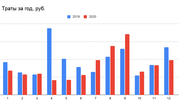 Подсчитал расходы за 2020 год. Сравнил с 2019-м. Показываю, как на личном бюджете отразилась самоизоляция