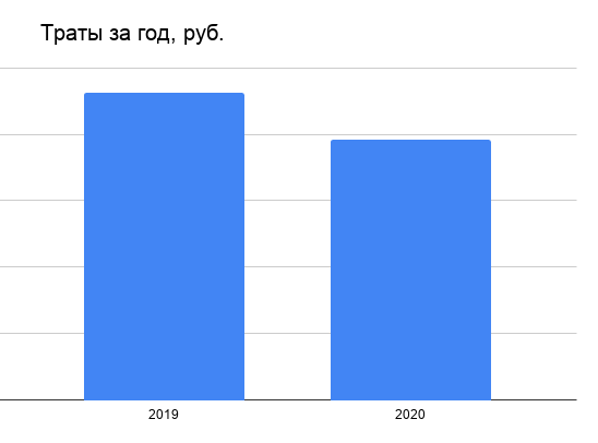 Подсчитал расходы за 2020 год. Сравнил с 2019-м. Показываю, как на личном бюджете отразилась самоизоляция