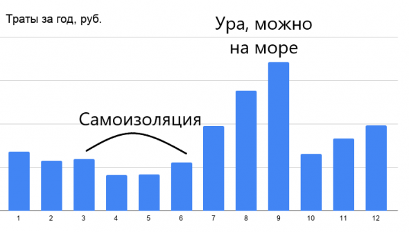 Подсчитал расходы за 2020 год. Сравнил с 2019-м. Показываю, как на личном бюджете отразилась самоизоляция