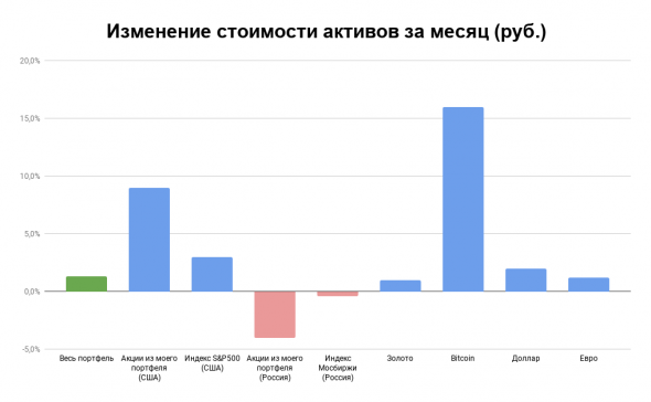 Отчет по портфелю за январь 2021: небольшой плюс, несмотря  на коррекцию на фондовых рынках