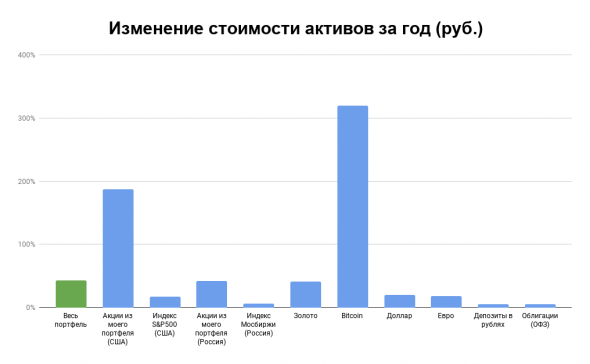 Отчет по портфелю за январь 2021: небольшой плюс, несмотря  на коррекцию на фондовых рынках