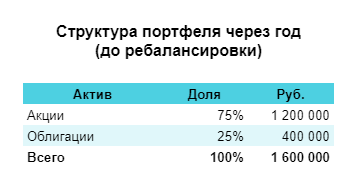 Почему я сейчас не покупаю акции?