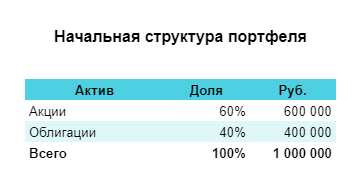 Почему я сейчас не покупаю акции?