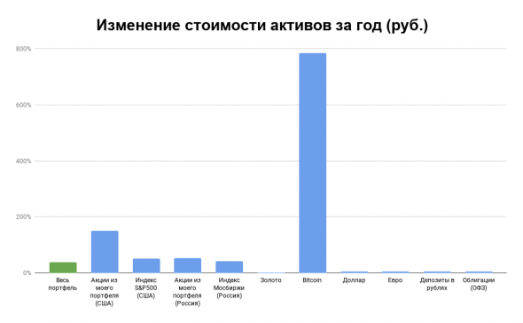 Отчет по портфелю за март 2021. Что с активами через год после обвала из-за коронакризиса?