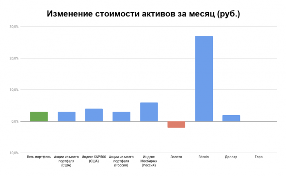 Отчет по портфелю за март 2021. Что с активами через год после обвала из-за коронакризиса?