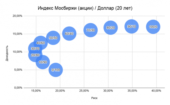 Почему портфель из нескольких активов часто выгоднее, чем из одного