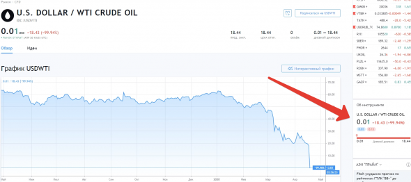 Фьчерс на майскую нефть по 0,01 цент нннаада?