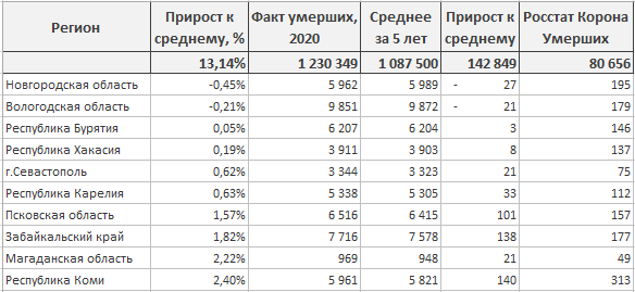 Статистика по короне от Росстата. Только факты.