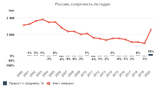 Россия и смертность в 2020