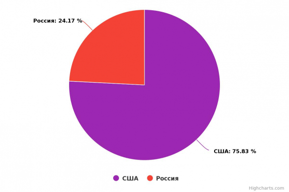 РЕЗУЛЬТАТЫ ИНВЕСТИЦИЙ В АКЦИИ ЗА 2 ГОДА