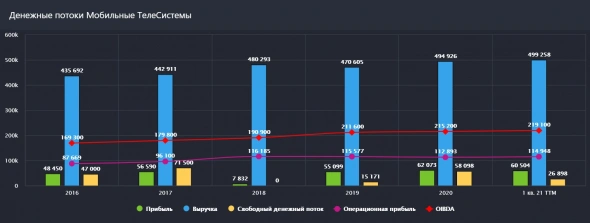 АКЦИИ МТС - СТОИТ ЛИ ИНВЕСТИРОВАТЬ? / Дивиденды и перспективы роста / Фундаментальный анализ