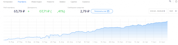 Немного о результатах моей работы на рынке