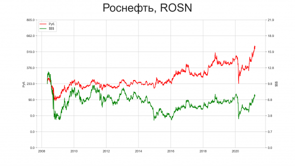 Почему нигде нет инфы по ценам акций РФ в долларах?