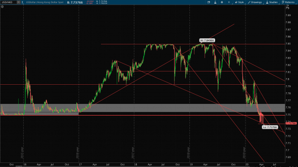 USD HKD