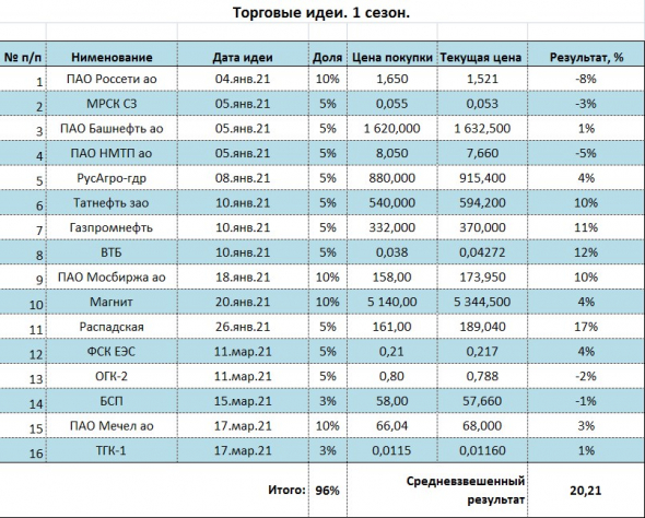 Свое понимание рынка решил показать делом. Портфель "Торговые идеи 1 сезон" +20% за три месяца (без плеча).