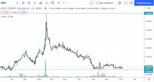 Как заработать +40%. МРСК Северо-запад. Движение готовится.