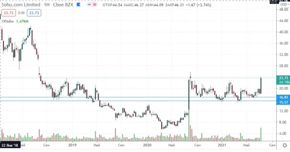 Торговая идея SOHU.COM +27% за один день. Все делаем заранее.