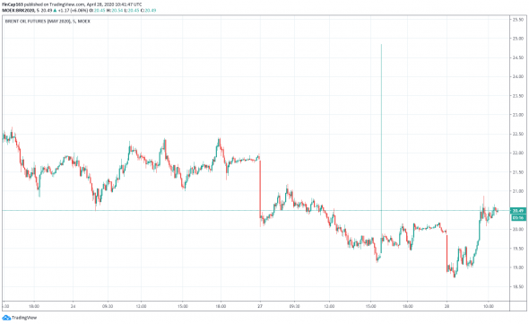 Очередной скандал с ценами нефтяных фьючерсов на Московской Бирже