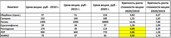 Инвестиции в долгосрок – это просто и надежно?