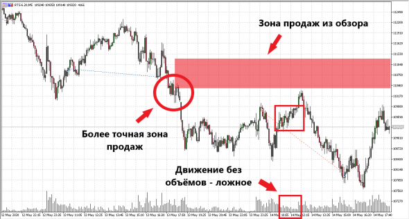 🔥 1800п на РТС / 600п си интрадей. открытие шорта по Сбербанку. Майский рынок - безыдейное болото.